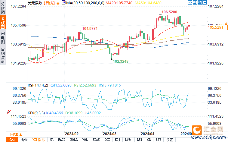 （美元指数日图来源：易汇通）